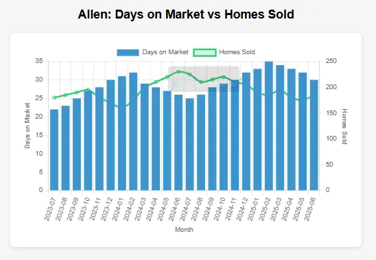 Allen days on market vs homes sold graph data for past 24 months