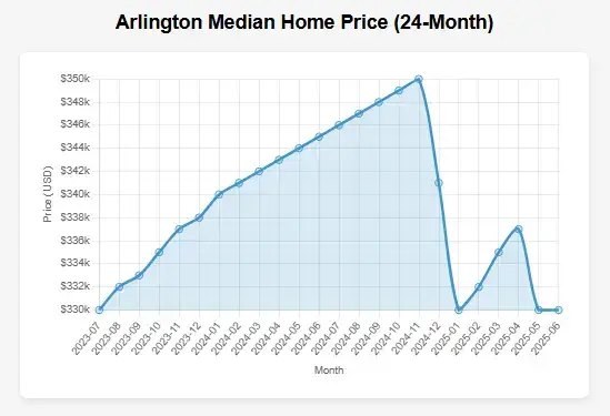 Arlington real estate trends showing median house prices for past 24 months