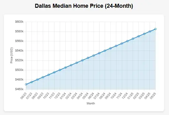 Dallas Median House Price Graph for past 24 months