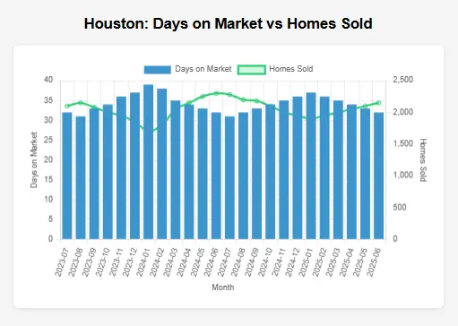 Real estate trends graph for past 24 months for Houston showing days on market vs number of houses sold