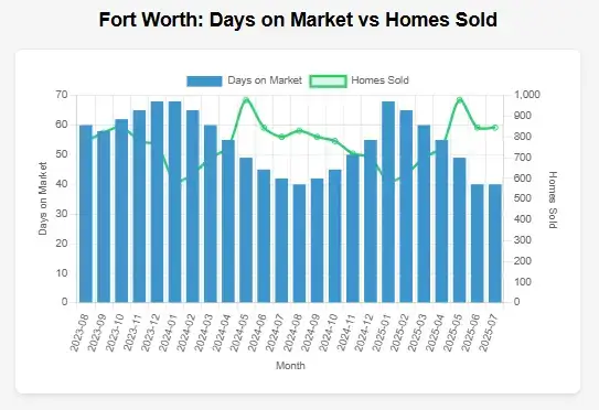 Graph of real estate trends for past 24 months for fort worth showing days on market and homes sold
