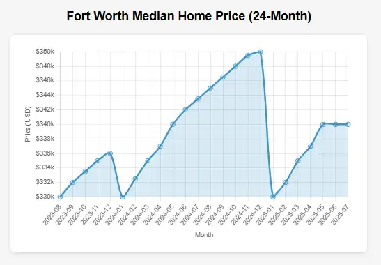 Fort worth 24 months market trends graph showing average median prices of houses