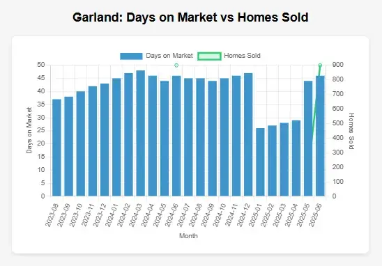 Garland Homes sold vs days on the market for 24 months