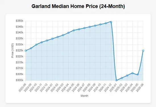 Garland Median House Prices for past 24 months graph