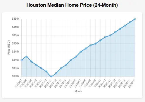 Real estate market trends for houston for past 24 months showing a graph of median house prices
