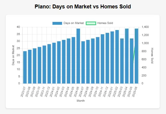 Graph of Plano Market trends for past 24 months for days on market and homes sold