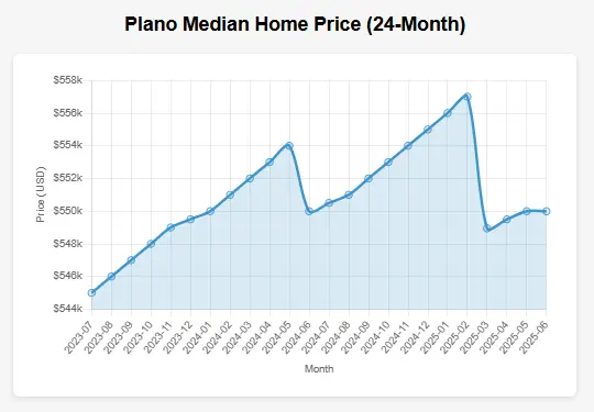 Graph of plano market trends for past 24 months of median home prices