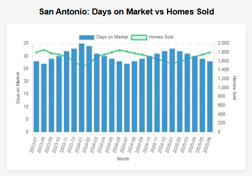 Graph showing Real estate trends for San Antonio for past 24 months for days on market vs homes sold