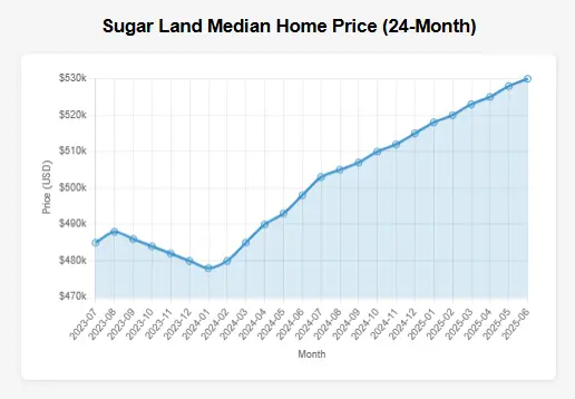 Graph of real estate trends for sugarland for past 24 months showing median home prices