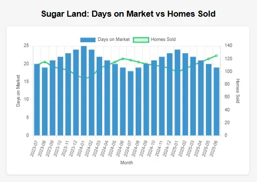 Graph showing real estate market trends for Sugar Land for past 24 months of days on market vs homes sold