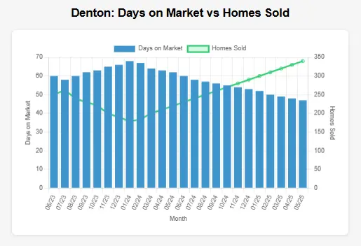 It a graph showing real estate market trends for Denton market for past 24 months showing days on the market vs home sold