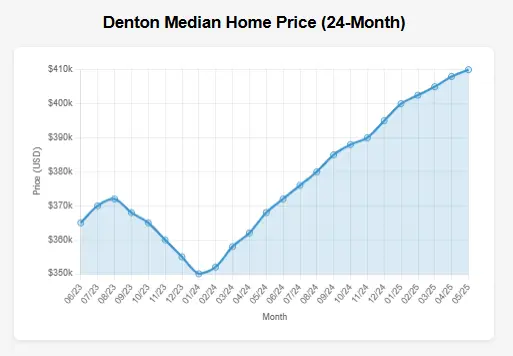 It a graph showing real estate market trends for denton showing the median home price for past 24 months